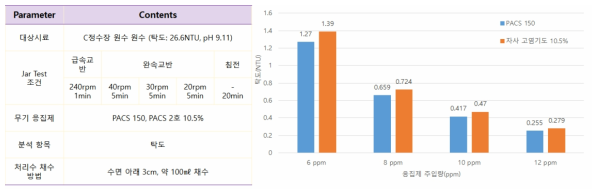 C 정수장 원수(고 pH 특성 원수) 대상 PACS 150과 PACS 2호 10.5%를 활용한 Jar-test 조건 및 탁도 분석 결과