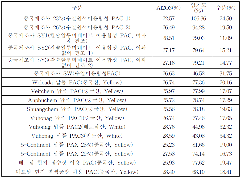 해외 시장 현지 사용 분말 응집제 특성 분석