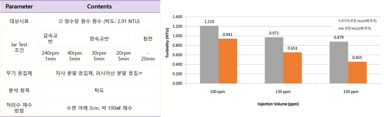 D 정수장 원수 대상 D 정수장 원수 대상 자사 분말 응집제, 러시아산 분말 응집제를 활용한 Jar-test 조건 및 탁도 분석 결과