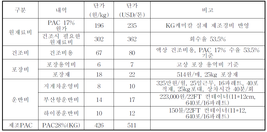 자사 분말 응집제 해외 시장 진출 시 제조비용 산정(베트남 하이퐁 도착도)