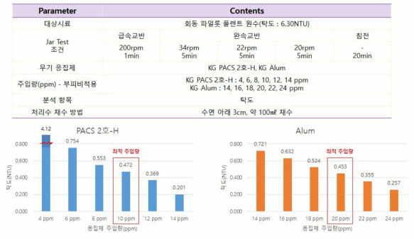 회동 수원지 파일롯 플렌트 원수 대상 PACS 2호-H, ALUM을 활용한 Jar-test 조건 및 탁도 분석 결과