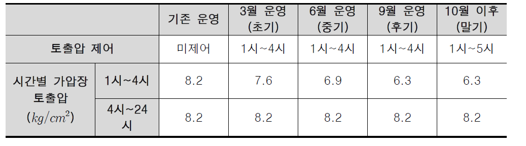 갈산 가압장의 토출압에 따른 운영조건