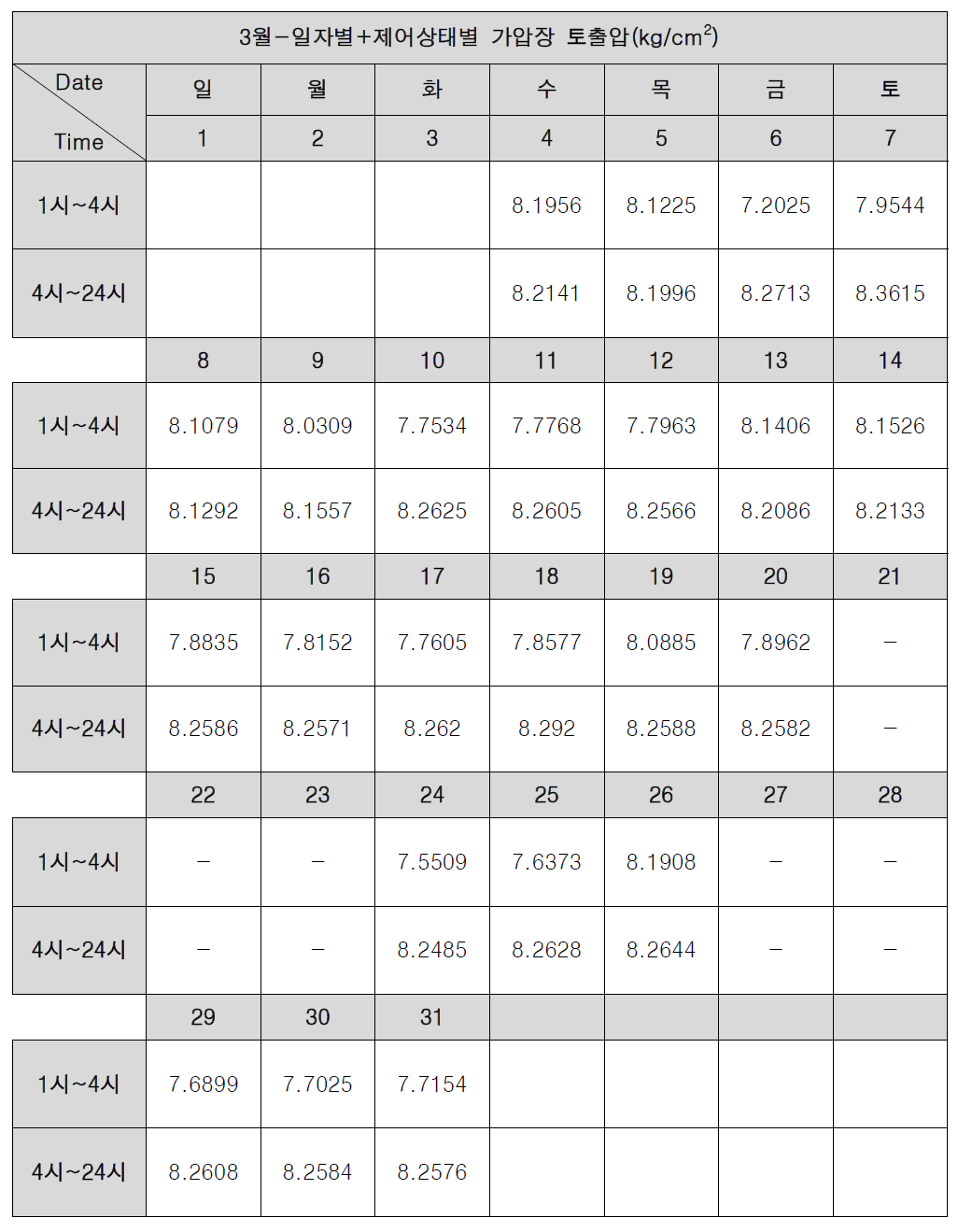 갈산가압장 토출압 분석-3월