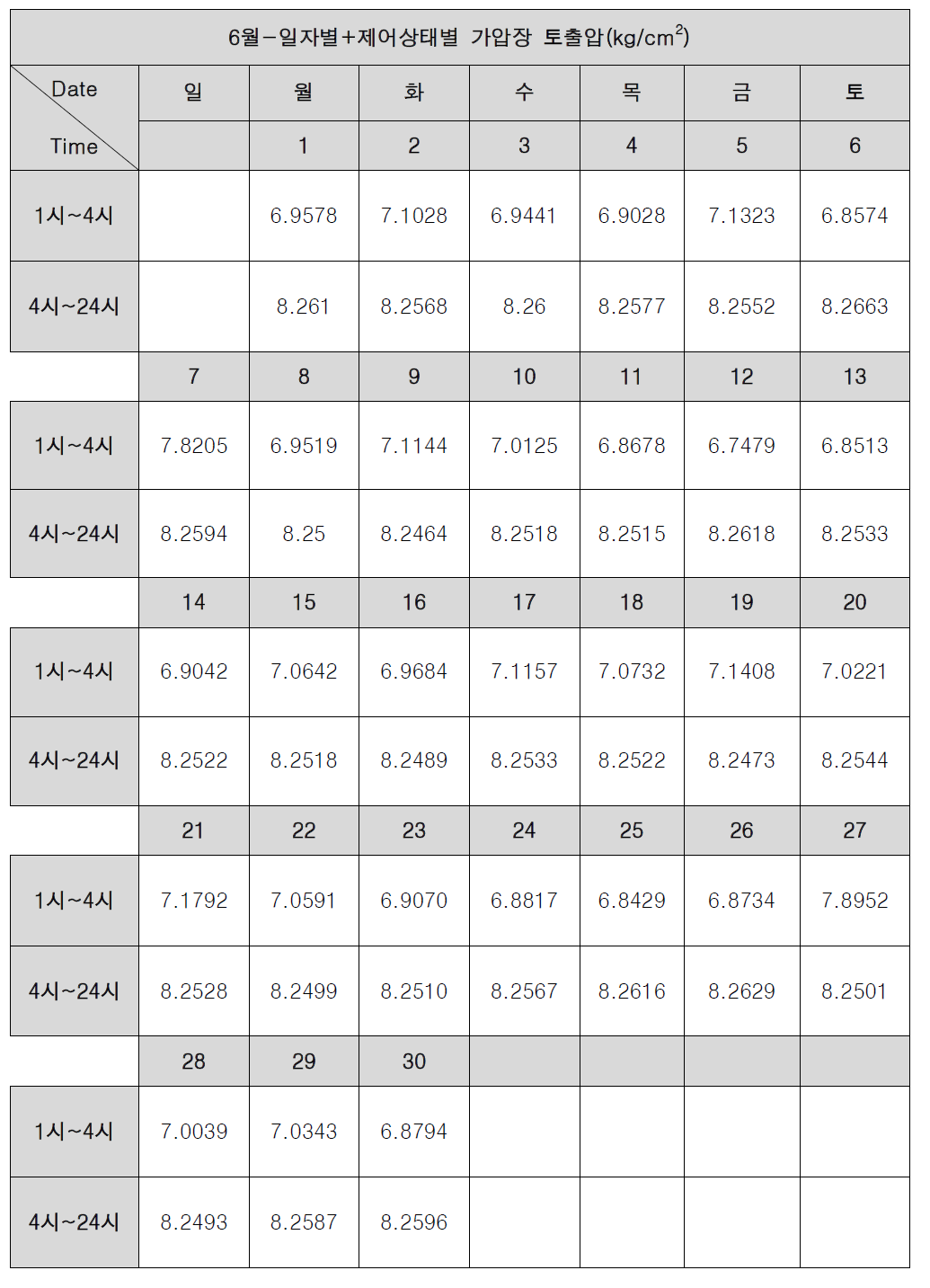 갈산가압장 토출압 분석-6월