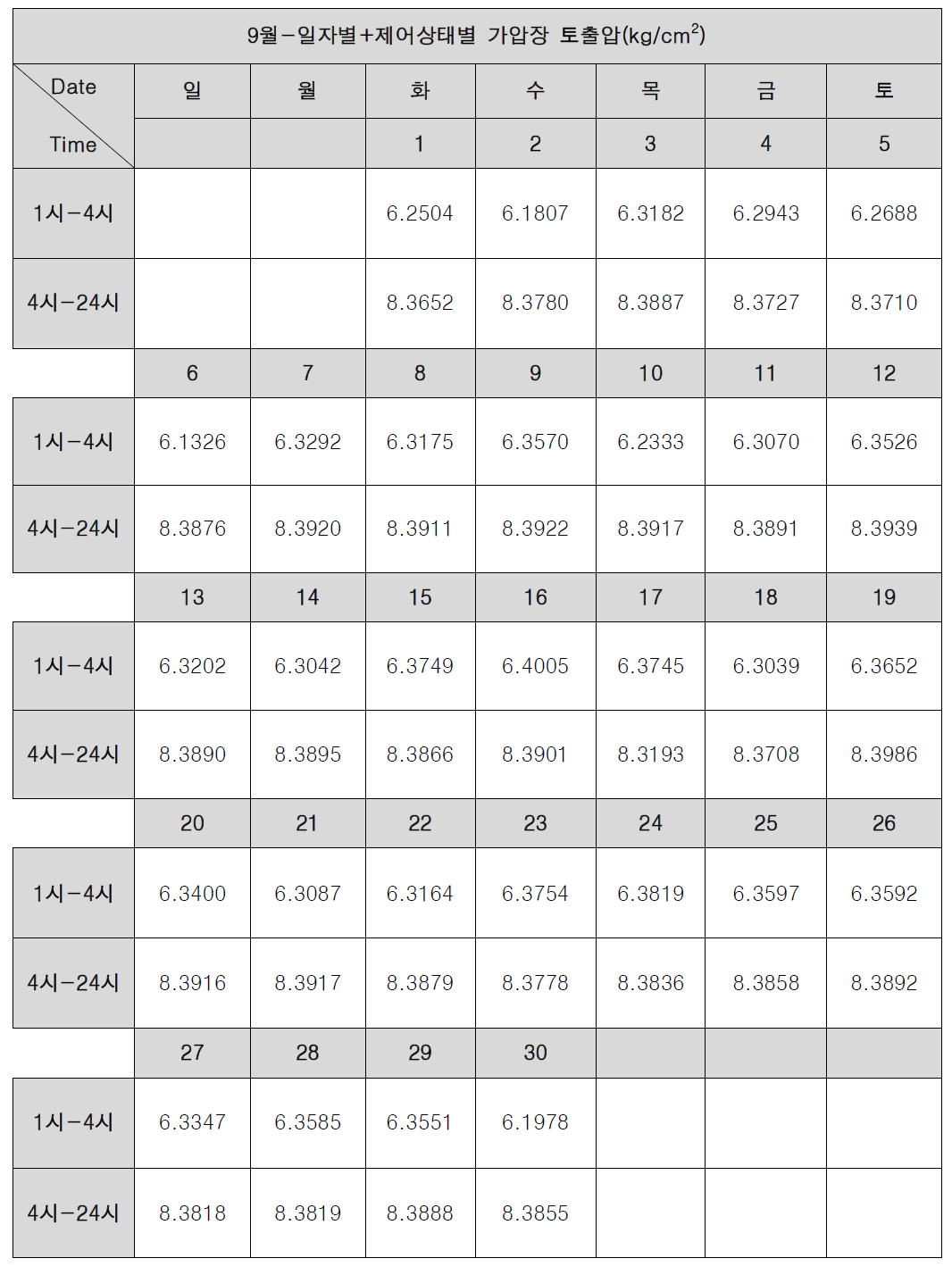 갈산가압장 토출압 분석-9월