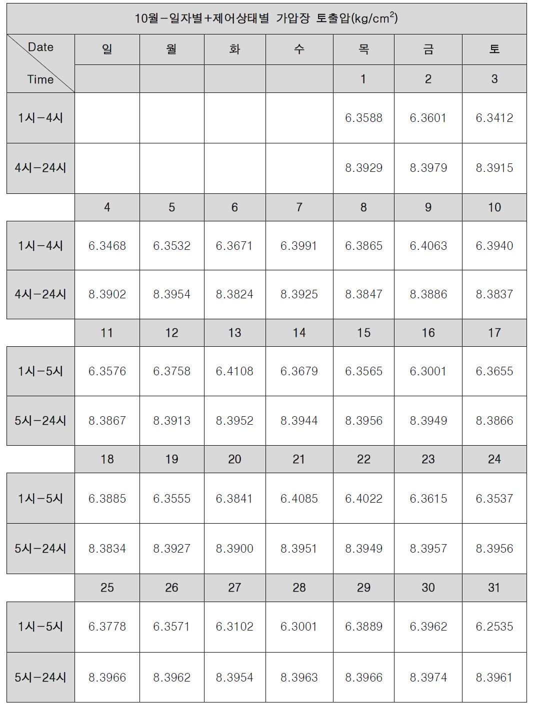 갈산가압장 토출압 분석-10월