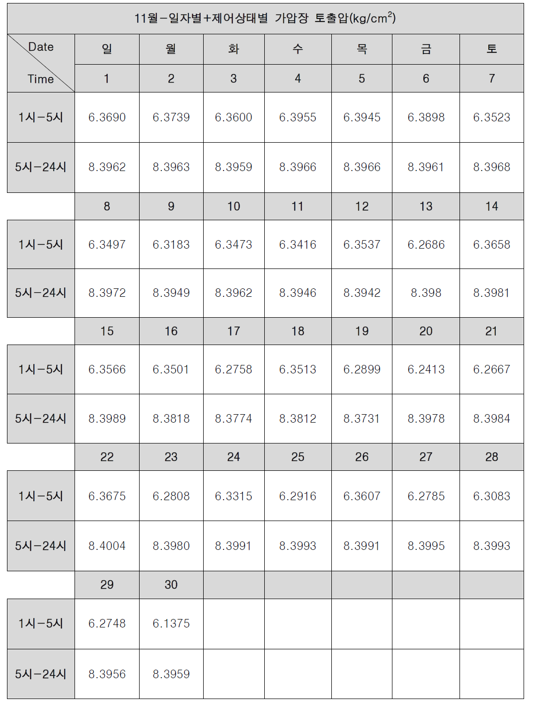 갈산가압장 토출압 분석-11월