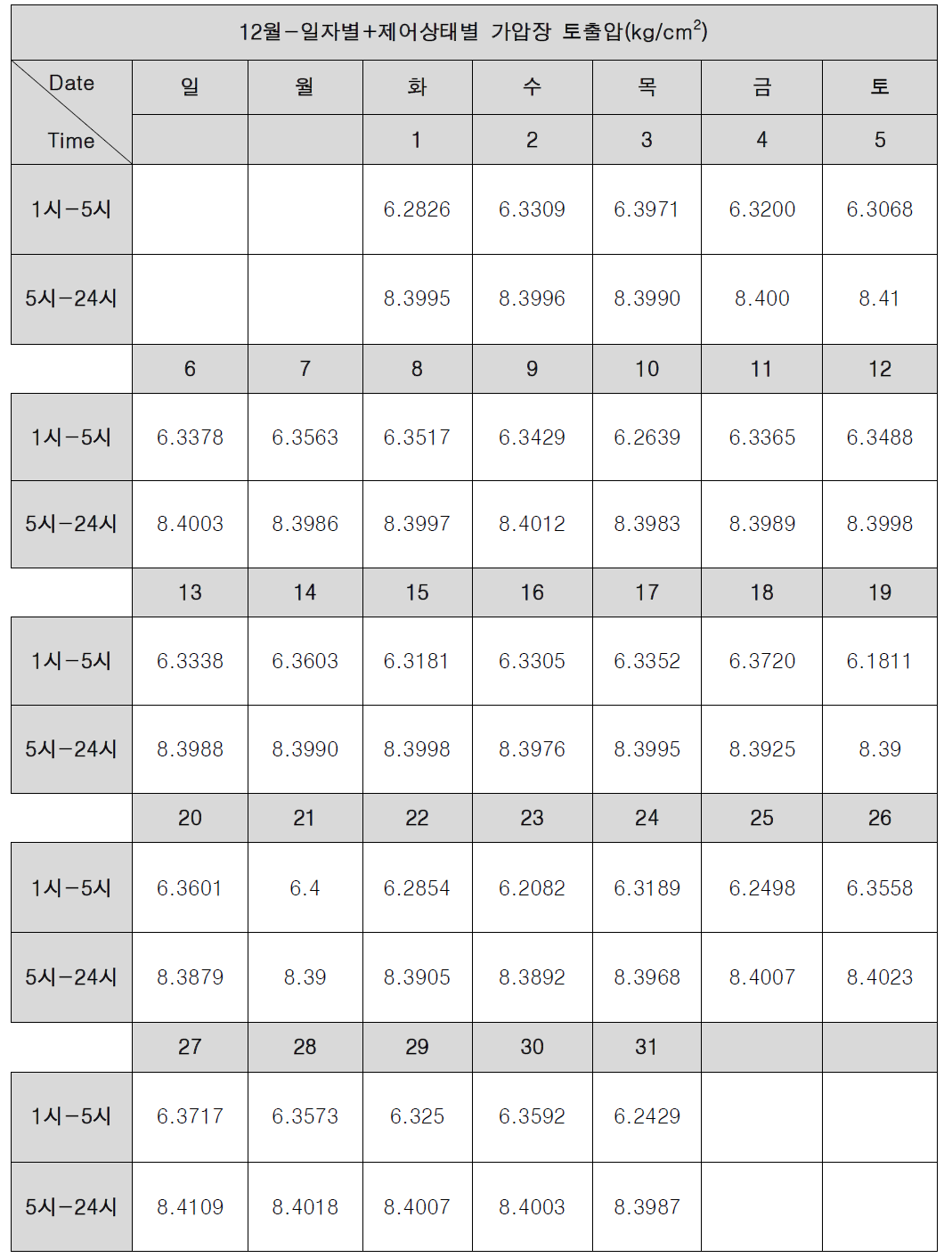 갈산가압장 토출압 분석-12월