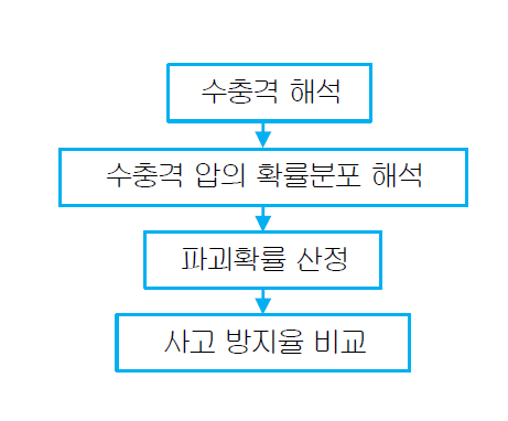 신뢰성 해석 흐름도  파괴확률 산정 예