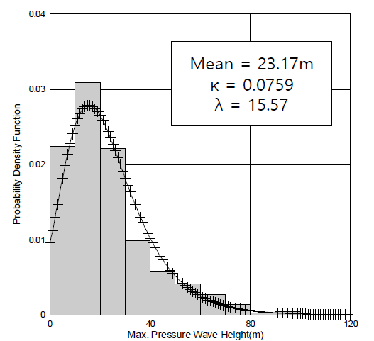 토출압 7.6kg/cm2(3월)일 때 수충격압의 확률밀도함수