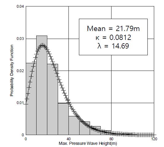 토출압 6.9kg/cm2(6월)일 때 수충격압의 확률밀도함수