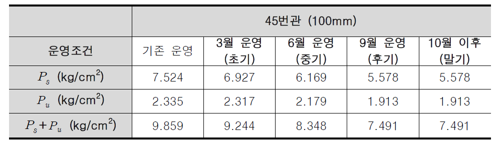 운영조건에 따른 압력변화 : 45번 관 (100mm)