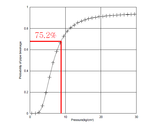 토출압 8.2kg/cm2 운영시 45번 관의 파괴확률