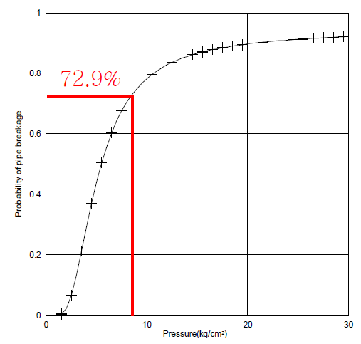 토출압 8.2kg/cm2 운영시 61번 관의 파괴확률