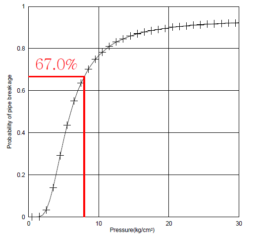 토출압 7.6kg/cm2 운영시 61번 관의 파괴확률