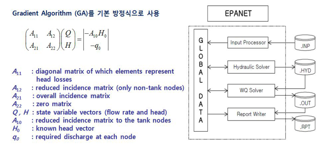 Gradient Algorithm 기본 행렬 구조