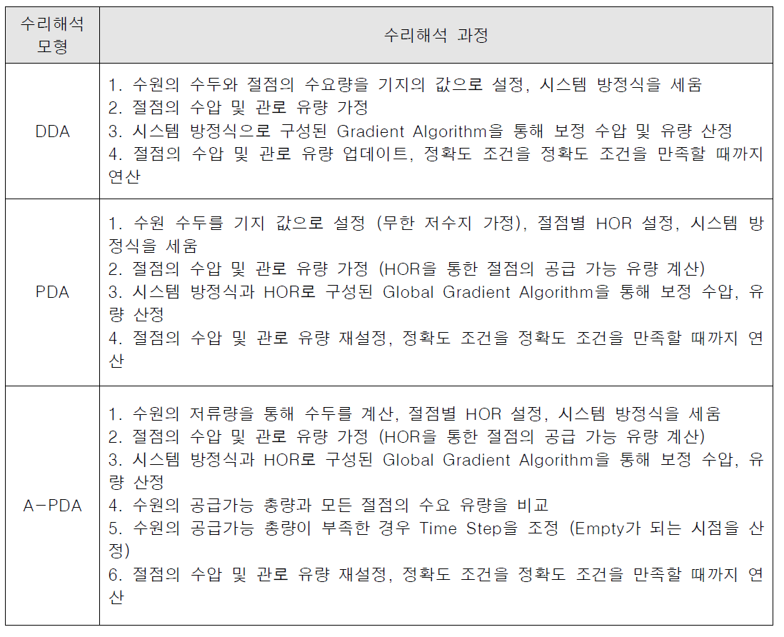 수리해석 모형 간 연산과정 비교