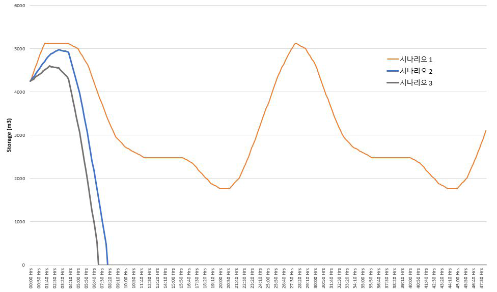 시나리오별 시간에 따른 유한수원의 저류량 변화