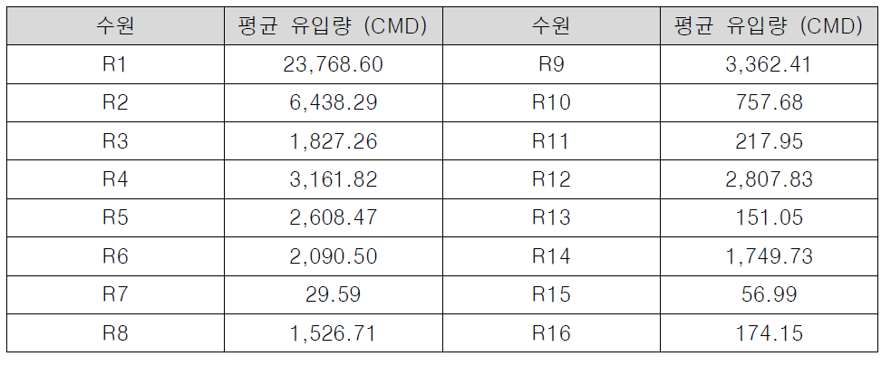 수원 평균 유입량 정보