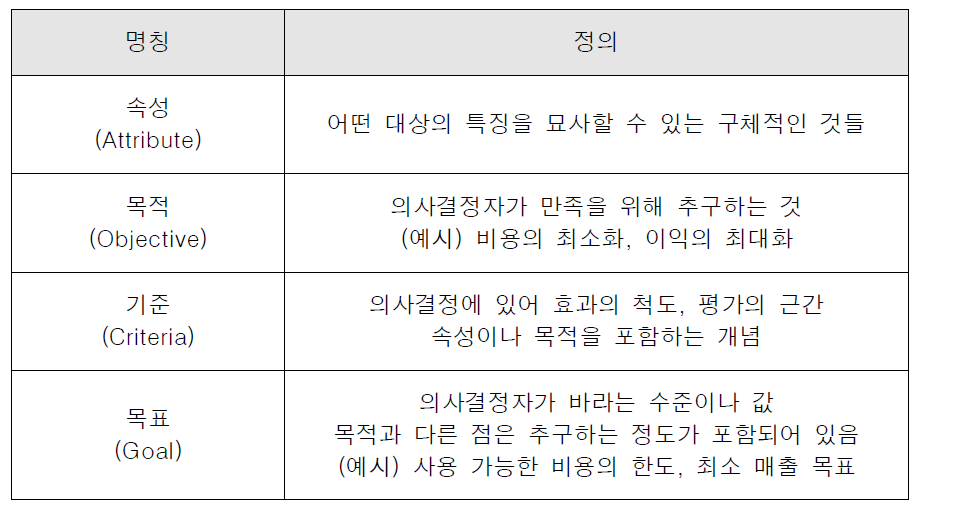 의사결정에서 사용되는 기본 용어