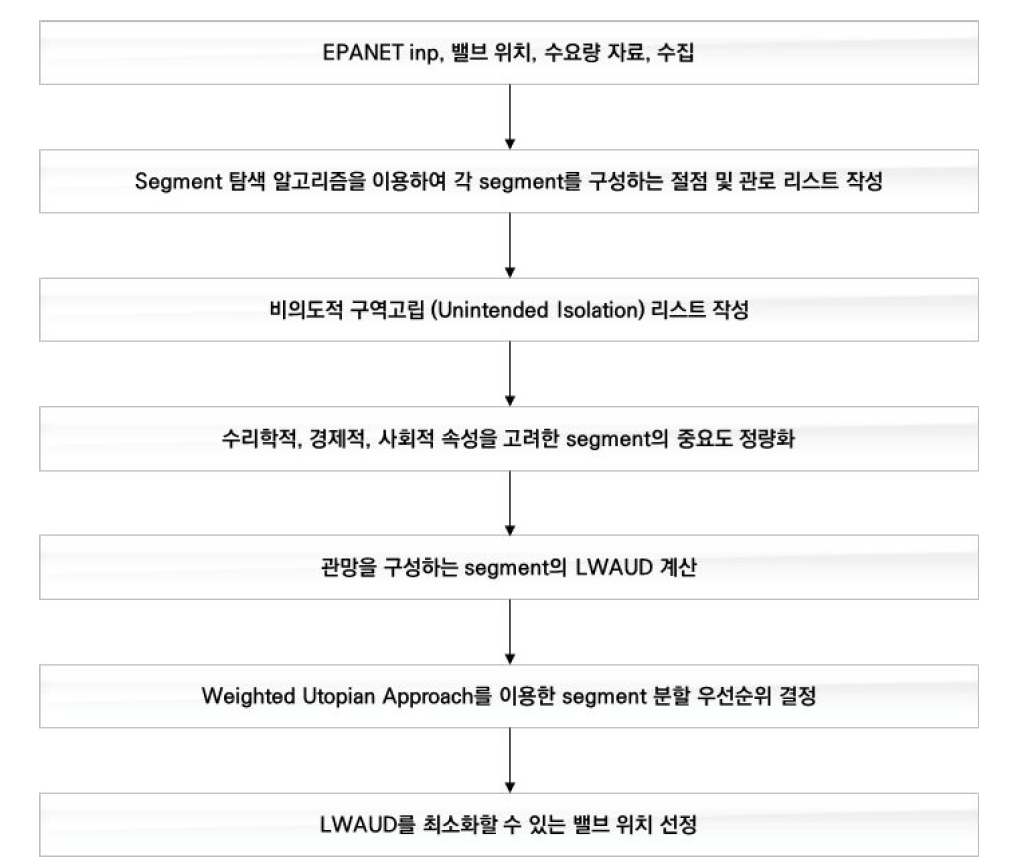 본 연구에서 제안한 segment 최적 분할 알고리즘