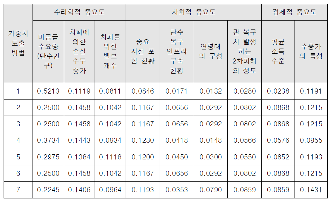 Segment 분할 우선순위 결정 모형을 구성하는 속성의 가중치 산정 결과