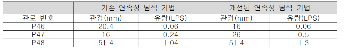 Fossolo network의 합류 지점 결과 비교