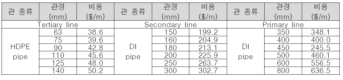 관종 / 관경 조건에 따른 비용