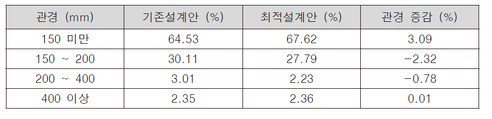 T-network 최적설계 결과 전체 관로 연장에 따른 관경비율