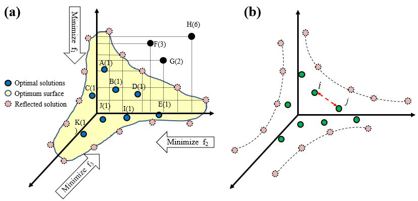 a) 다중목적 최적화 비지배 정렬 및 최적 솔루션 개념도(b) 다중목적 최적화 밀집거리 개념도
