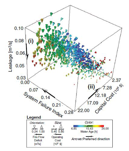 3차원에 도시한 시스템비용, 신뢰성 지표, 누수량 사이의 상쇄 관계 (Trade-Off)