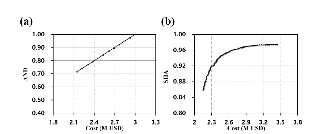 두 가지 redundancy-based design의 다목적 최적해(a) topological redundancy-based, (b) mechanical redundancy-based design