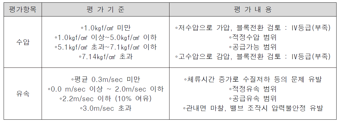 수리적 안정성 평가 기준