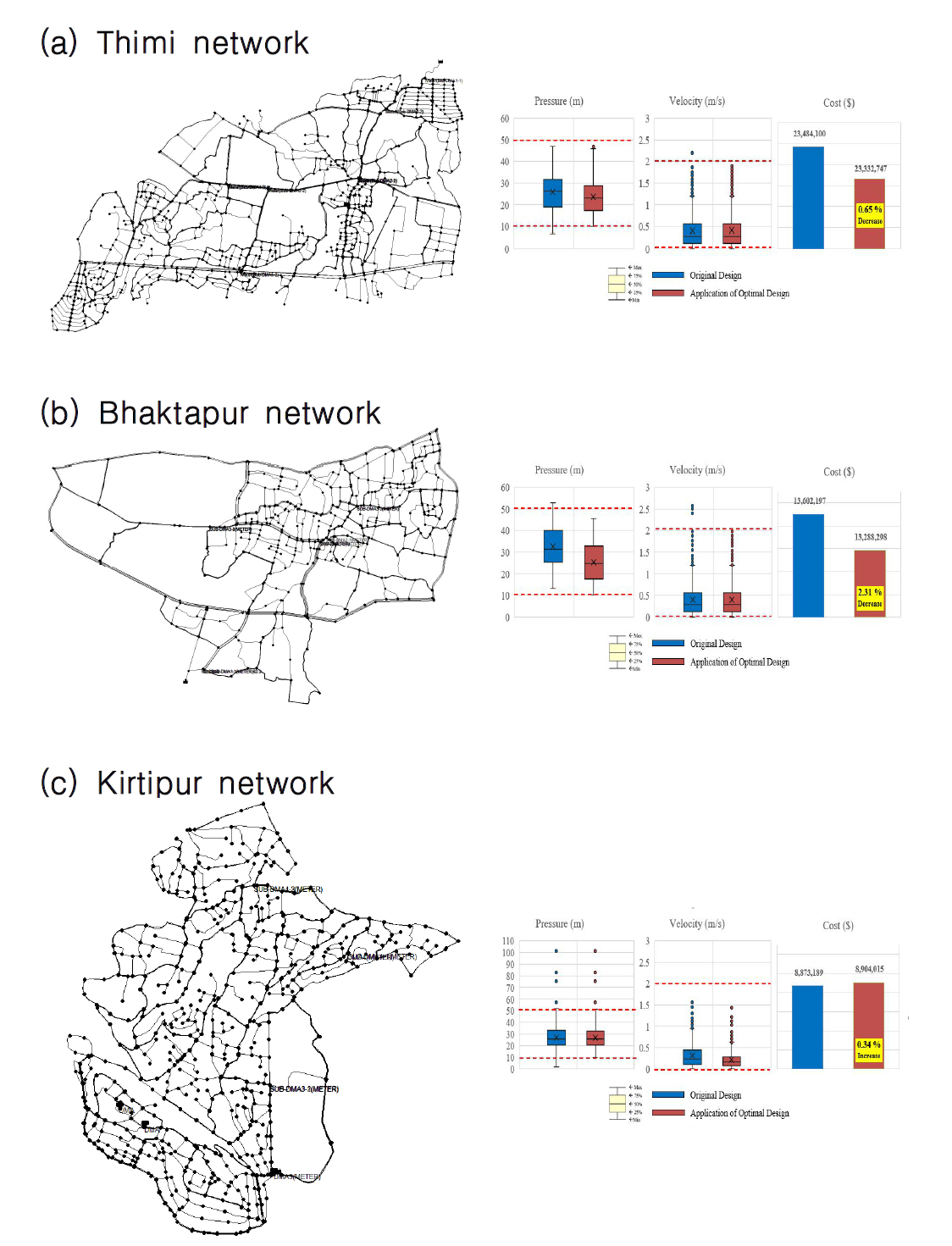 최적설계 기법 적용결과 (1)(a) Thimi network, (b) Bhaktapur network, (c) Kirtipur network