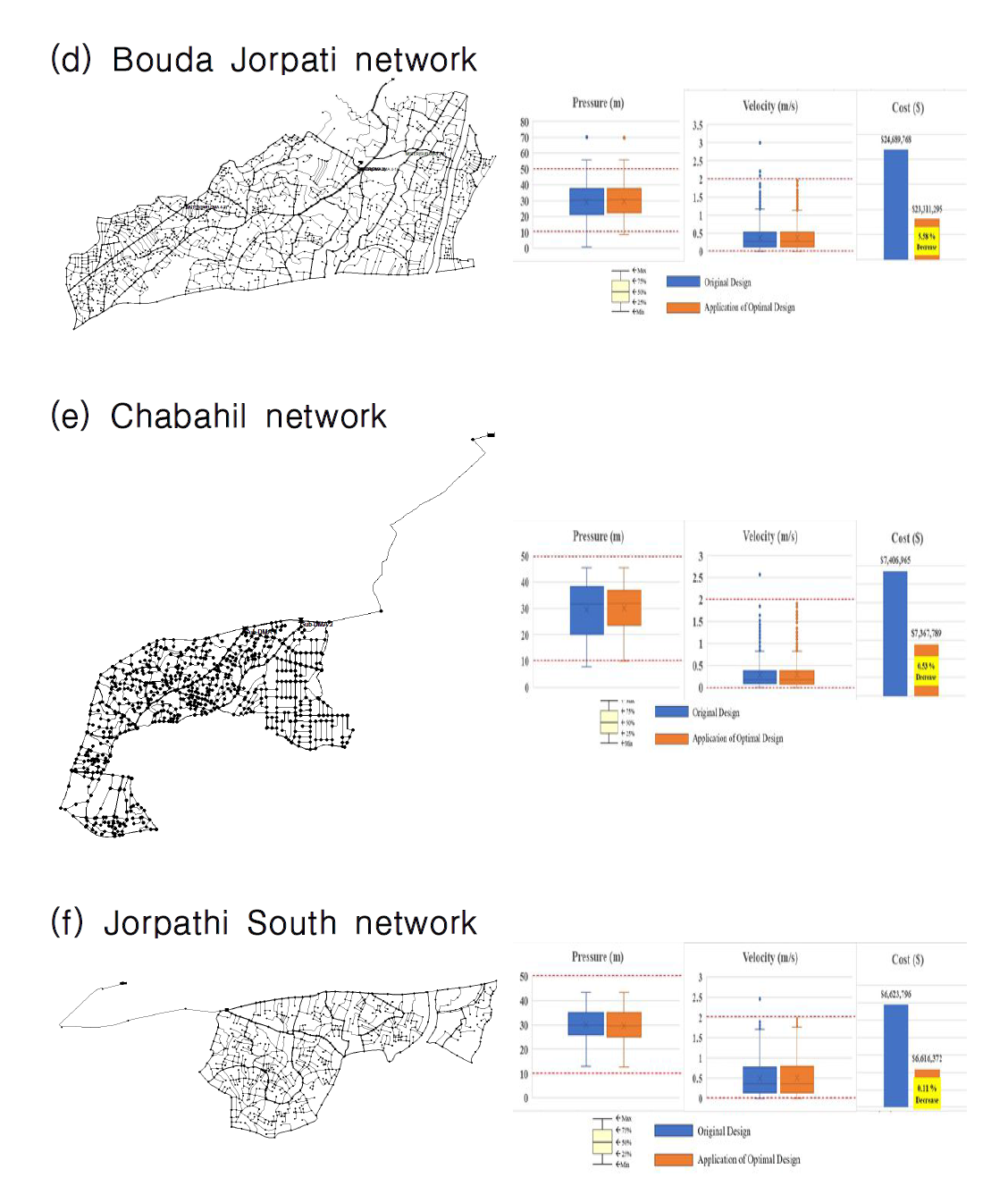 최적설계 기법 적용결과 (2)(d) Bouda Jorpati network, (e) Chabahil network, (f) Jorpathi South network