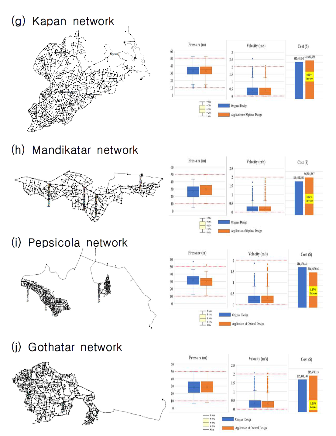 최적설계 기법 적용결과 (3) (g) Kapan network, (h) Mandikatar network (i) Pepsicola network, (j) Gothatar network