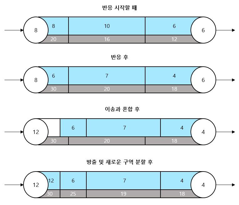 상수관망에서의 물질 이동 4단계