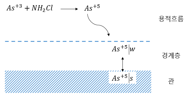 질량 이동이 제한된 비소의 산화/흡착 과정 모식도