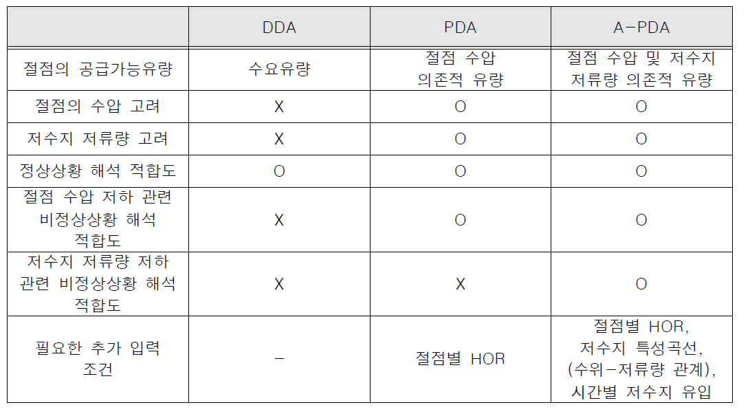 상수관망 수리해석 모형 간 비교