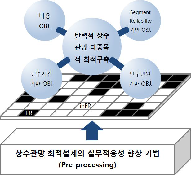 실무적용성 향상 기법과 다중최적 구축기법의 결합(OBJ:목적함수, FR:Feasible Region)