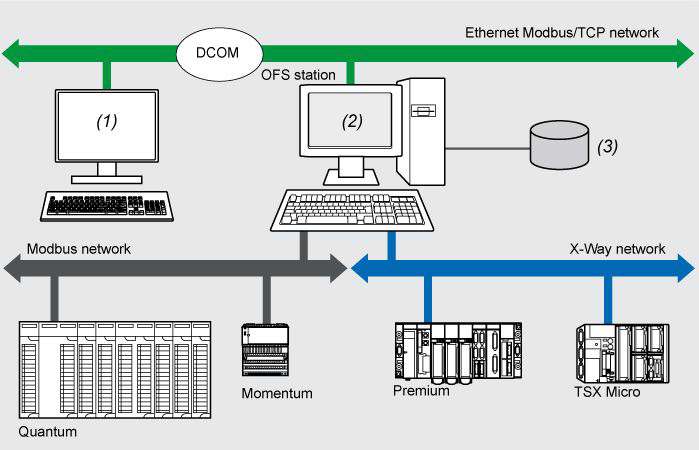 SCADA 시스템 및 데이터 통신