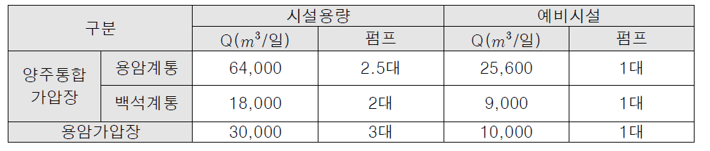 양주통합가압장 시설현황