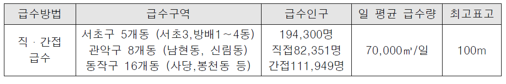 방배 가압장 급수현황