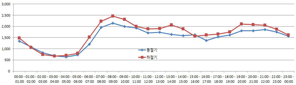 방배가압장 펌프 운영패턴