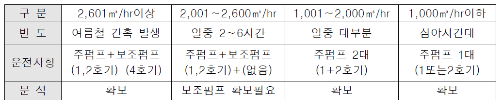 운전유량대별 펌프운전방식