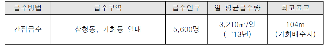 삼청 가압장 급수현황