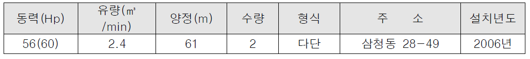 삼청 가압장 시설현황