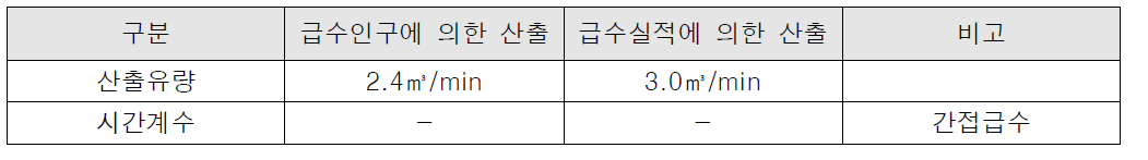 산출유량비교