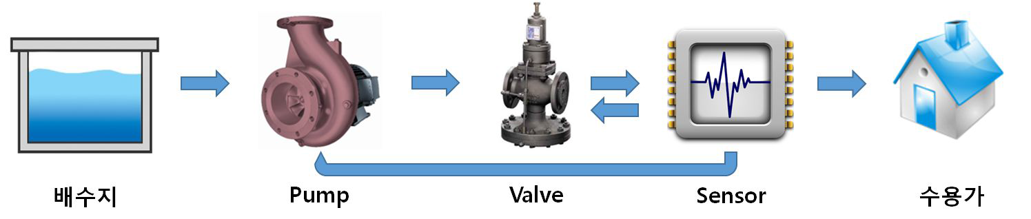 펌프 자동운영 시스템
