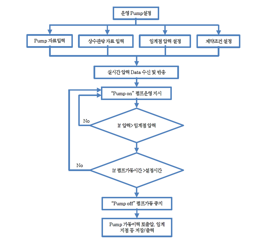 운영시스템 순서도